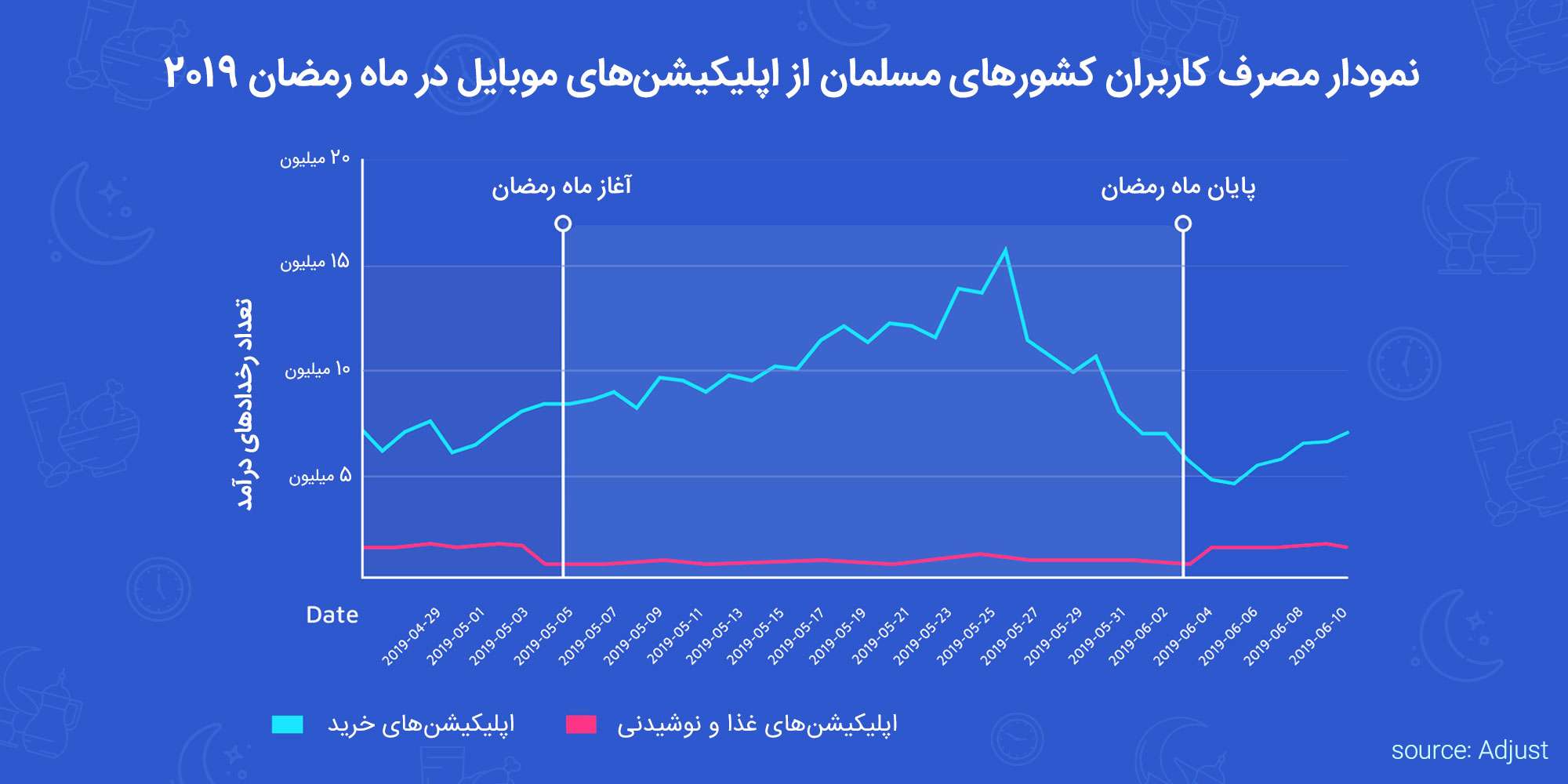نمودار مصرف کاربران کشورهای مسلمان از اپلیکیشن‌های موبایل در رمضان 2019