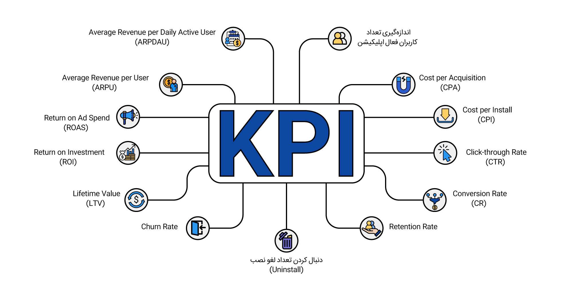 سنجش KPI برای تخمین میزان موفقیت