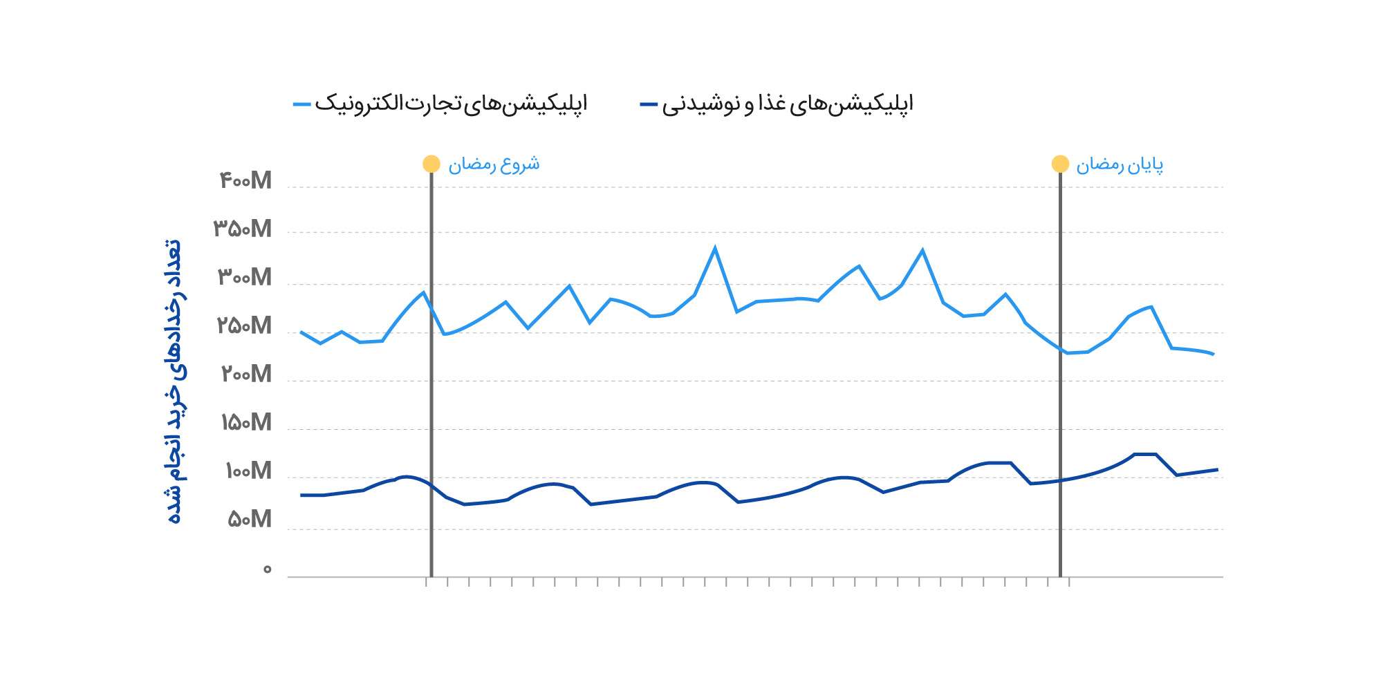 نمودار مربوط به خرید کاربران داخل اپلیکیشن در ماه رمضان